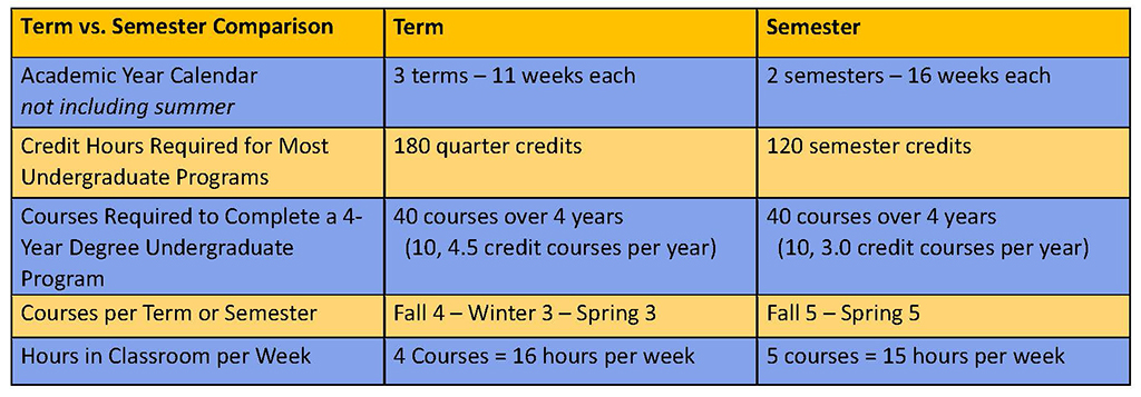 How Many Semesters In A Year At University CollegeLearners